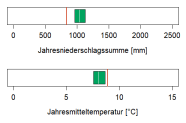 In der Abbildung werden zwei Klimaparameter angegeben, die charakteristisch für das aktuelle Klima der Region sind. Erstens, die Summe der Jahresniederschläge in Millimetern, zweitens, die mittlere Jahrestemperatur in Grad Celsius. Die mittlere Jahrestemperatur liegt im Wuchsbezirk Östlicher Vorderer Bayerischer Wald bei 8 Grad Celsius. Die durchschnittliche Jahresniederschlagssumme beträgt 1060 Millimetern.