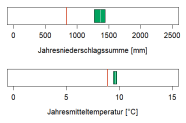 In der Abbildung werden zwei Klimaparameter angegeben, die charakteristisch für das aktuelle Klima der Region sind. Erstens, die Summe der Jahresniederschläge in Millimetern, zweitens, die mittlere Jahrestemperatur in Grad Celsius. Die mittlere Jahrestemperatur liegt im Wuchsbezirk Bayerische Bodenseelandschaft bei 9,6 Grad Celsius. Die durchschnittliche Jahresniederschlagssumme beträgt 1360 Millimetern.
