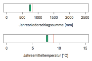In der Abbildung werden zwei Klimaparameter angegeben, die charakteristisch für das aktuelle Klima der Region sind. Erstens, die Summe der Jahresniederschläge in Millimetern, zweitens, die mittlere Jahrestemperatur in Grad Celsius. Die mittlere Jahrestemperatur liegt im Wuchsbezirk Bayerisches Vogtland bei 7,7 Grad Celsius. Die durchschnittliche Jahresniederschlagssumme beträgt 750 Millimetern.