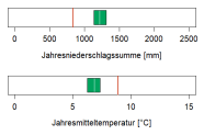 In der Abbildung werden zwei Klimaparameter angegeben, die charakteristisch für das aktuelle Klima der Region sind. Erstens, die Summe der Jahresniederschläge in Millimetern, zweitens, die mittlere Jahrestemperatur in Grad Celsius. Die mittlere Jahrestemperatur liegt im Wuchsbezirk Innerer Bayerischer Wald bei 6,7 Grad Celsius. Die durchschnittliche Jahresniederschlagssumme beträgt 1210 Millimetern.