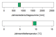In der Abbildung werden zwei Klimaparameter angegeben, die charakteristisch für das aktuelle Klima der Region sind. Erstens, die Summe der Jahresniederschläge in Millimetern, zweitens, die mittlere Jahrestemperatur in Grad Celsius. Die mittlere Jahrestemperatur liegt im Wuchsbezirk Bayerischer Odenwald bei 9,6 Grad Celsius. Die durchschnittliche Jahresniederschlagssumme beträgt 800 Millimetern.