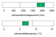 In der Abbildung werden zwei Klimaparameter angegeben, die charakteristisch für das aktuelle Klima der Region sind. Erstens, die Summe der Jahresniederschläge in Millimetern, zweitens, die mittlere Jahrestemperatur in Grad Celsius. Die mittlere Jahrestemperatur liegt im Wuchsbezirk Chiemgauer Alpen und Saalforsten bei 6,7 Grad Celsius. Die durchschnittliche Jahresniederschlagssumme beträgt 1930 Millimetern.