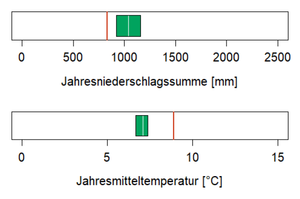 In der Abbildung werden zwei Klimaparameter angegeben, die charakteristisch für das aktuelle Klima der Region sind. Erstens, die Summe der Jahresniederschläge in Millimetern, zweitens, die mittlere Jahrestemperatur in Grad Celsius. Die mittlere Jahrestemperatur liegt im Wuchsbezirk Fichtelgebirge bei 7 Grad Celsius. Die durchschnittliche Jahresniederschlagssumme beträgt 1040 Millimetern.