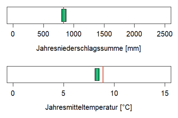 In der Abbildung werden zwei Klimaparameter angegeben, die charakteristisch für das aktuelle Klima der Region sind. Erstens, die Summe der Jahresniederschläge in Millimetern, zweitens, die mittlere Jahrestemperatur in Grad Celsius. Die mittlere Jahrestemperatur liegt im Wuchsbezirk Oberfränkisches Braunjuragebiet bei 8,3 Grad Celsius. Die durchschnittliche Jahresniederschlagssumme beträgt 840 mm.